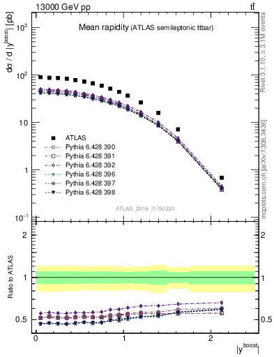 Plot of ttbar.yboost in 13000 GeV pp collisions