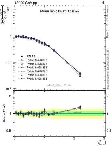 Plot of ttbar.yboost in 13000 GeV pp collisions