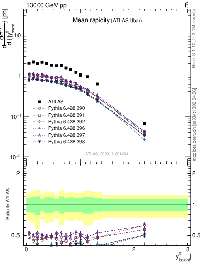 Plot of ttbar.yboost in 13000 GeV pp collisions