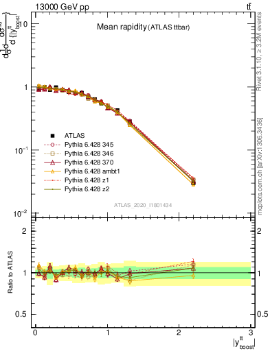 Plot of ttbar.yboost in 13000 GeV pp collisions