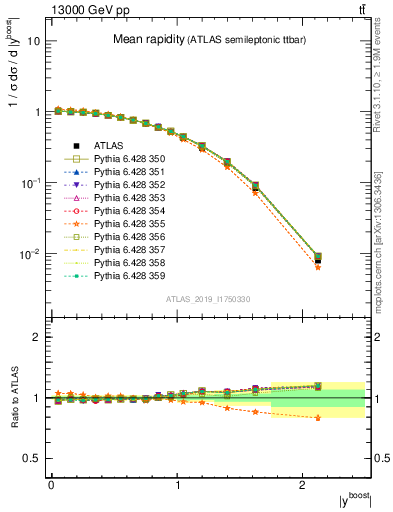 Plot of ttbar.yboost in 13000 GeV pp collisions