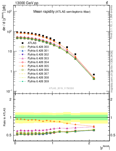 Plot of ttbar.yboost in 13000 GeV pp collisions