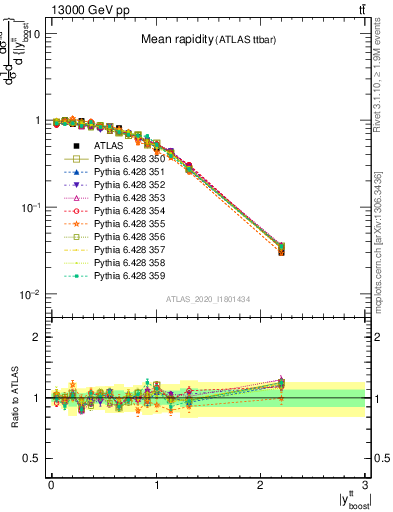 Plot of ttbar.yboost in 13000 GeV pp collisions