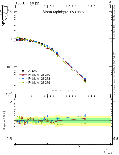 Plot of ttbar.yboost in 13000 GeV pp collisions