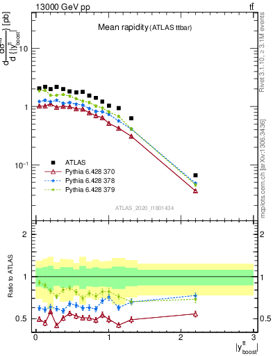 Plot of ttbar.yboost in 13000 GeV pp collisions