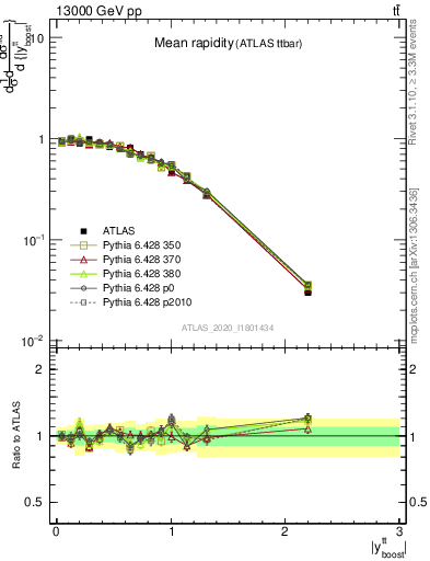 Plot of ttbar.yboost in 13000 GeV pp collisions