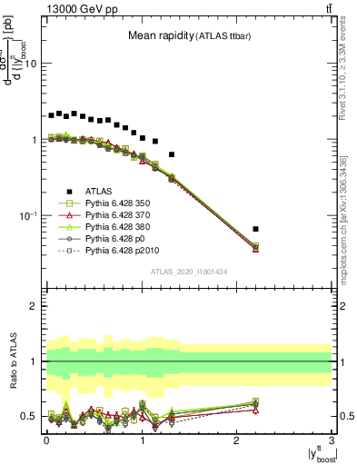 Plot of ttbar.yboost in 13000 GeV pp collisions