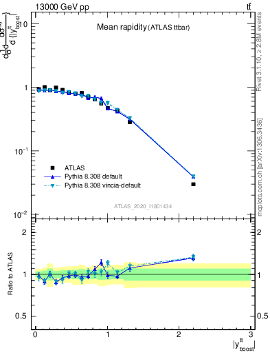 Plot of ttbar.yboost in 13000 GeV pp collisions