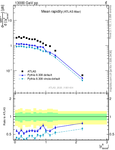 Plot of ttbar.yboost in 13000 GeV pp collisions