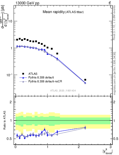 Plot of ttbar.yboost in 13000 GeV pp collisions