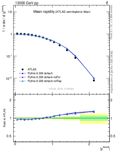 Plot of ttbar.yboost in 13000 GeV pp collisions