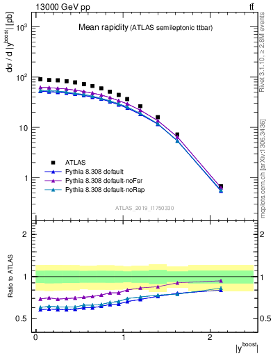 Plot of ttbar.yboost in 13000 GeV pp collisions