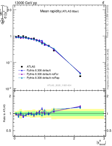 Plot of ttbar.yboost in 13000 GeV pp collisions