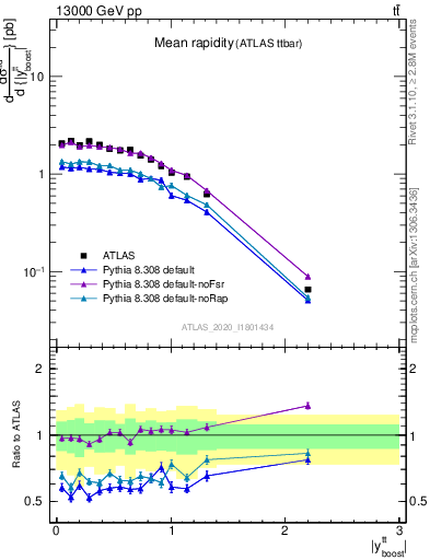 Plot of ttbar.yboost in 13000 GeV pp collisions