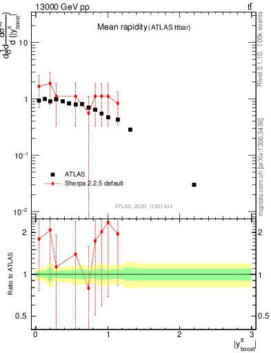 Plot of ttbar.yboost in 13000 GeV pp collisions