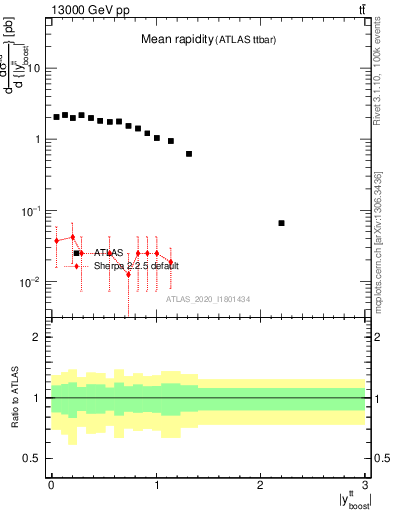 Plot of ttbar.yboost in 13000 GeV pp collisions