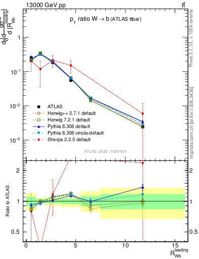 Plot of w.pt_b.pt in 13000 GeV pp collisions