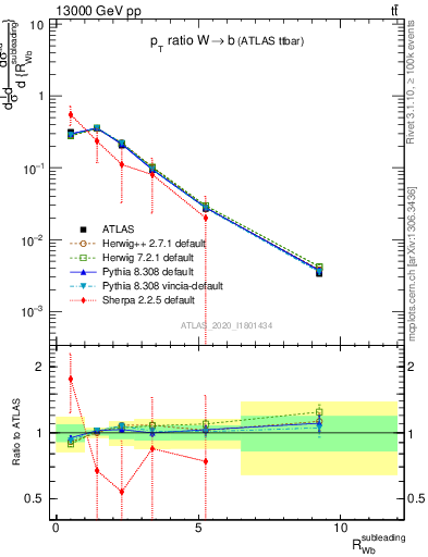 Plot of w.pt_b.pt in 13000 GeV pp collisions