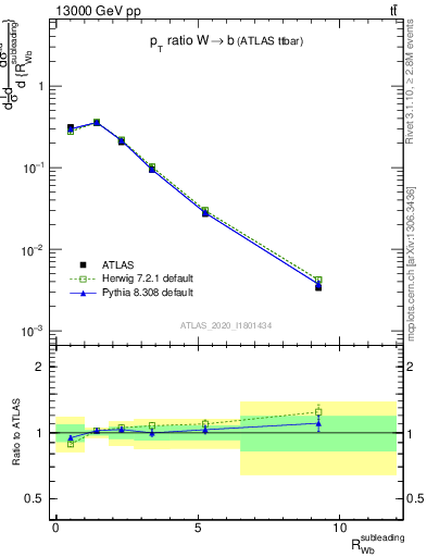 Plot of w.pt_b.pt in 13000 GeV pp collisions