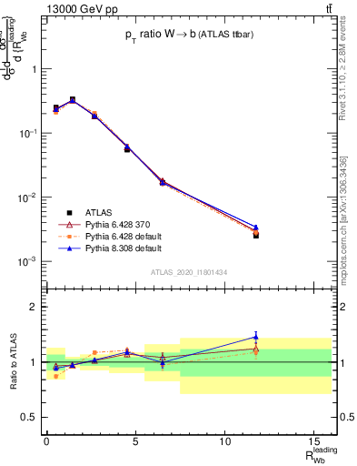 Plot of w.pt_b.pt in 13000 GeV pp collisions