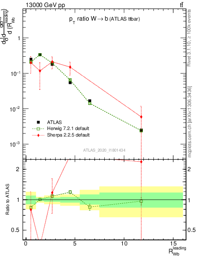 Plot of w.pt_b.pt in 13000 GeV pp collisions