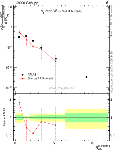 Plot of w.pt_b.pt in 13000 GeV pp collisions