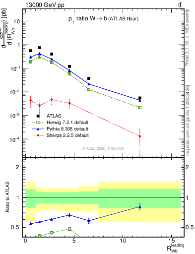 Plot of w.pt_b.pt in 13000 GeV pp collisions