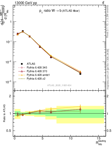 Plot of w.pt_b.pt in 13000 GeV pp collisions