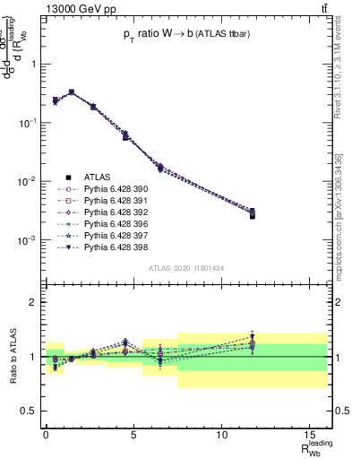 Plot of w.pt_b.pt in 13000 GeV pp collisions