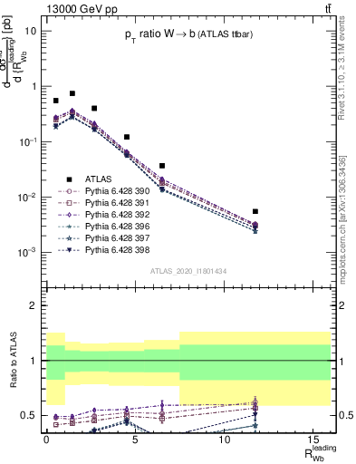 Plot of w.pt_b.pt in 13000 GeV pp collisions