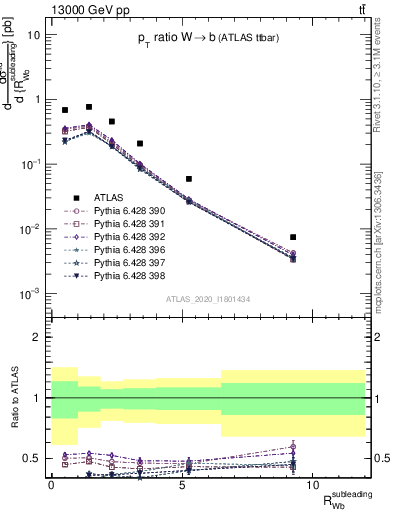 Plot of w.pt_b.pt in 13000 GeV pp collisions