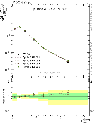 Plot of w.pt_b.pt in 13000 GeV pp collisions