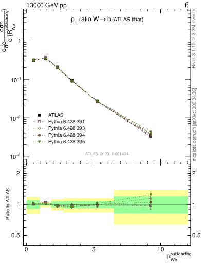 Plot of w.pt_b.pt in 13000 GeV pp collisions