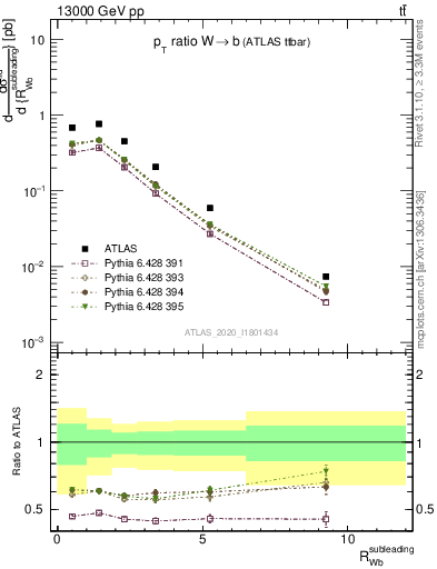 Plot of w.pt_b.pt in 13000 GeV pp collisions