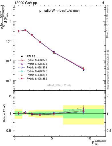 Plot of w.pt_b.pt in 13000 GeV pp collisions