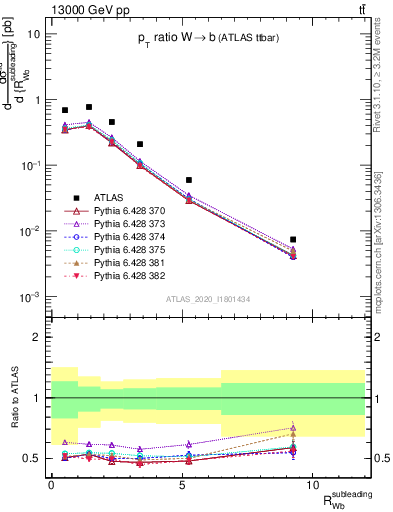 Plot of w.pt_b.pt in 13000 GeV pp collisions