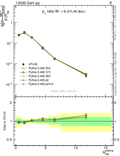 Plot of w.pt_b.pt in 13000 GeV pp collisions