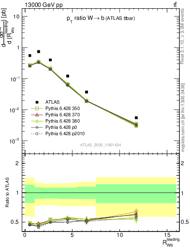 Plot of w.pt_b.pt in 13000 GeV pp collisions