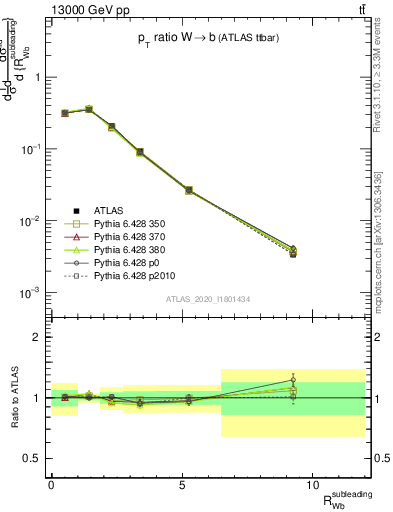 Plot of w.pt_b.pt in 13000 GeV pp collisions