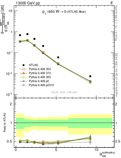 Plot of w.pt_b.pt in 13000 GeV pp collisions