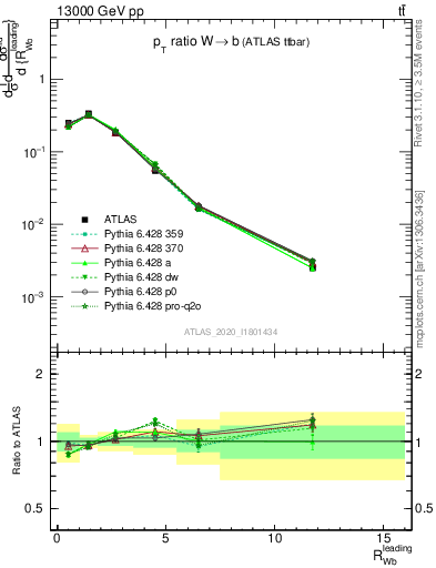 Plot of w.pt_b.pt in 13000 GeV pp collisions