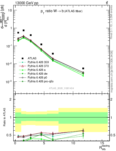 Plot of w.pt_b.pt in 13000 GeV pp collisions