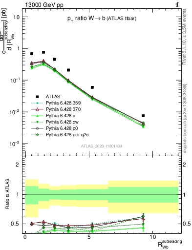 Plot of w.pt_b.pt in 13000 GeV pp collisions