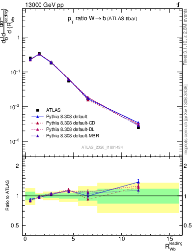 Plot of w.pt_b.pt in 13000 GeV pp collisions