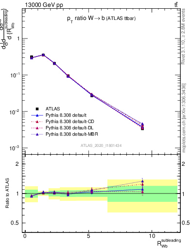 Plot of w.pt_b.pt in 13000 GeV pp collisions