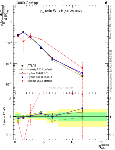 Plot of w.pt_b.pt in 13000 GeV pp collisions