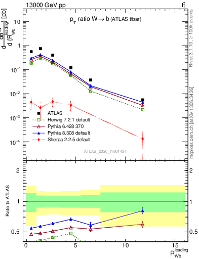 Plot of w.pt_b.pt in 13000 GeV pp collisions