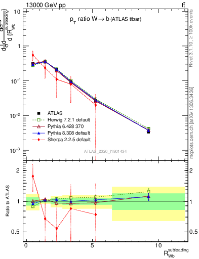 Plot of w.pt_b.pt in 13000 GeV pp collisions