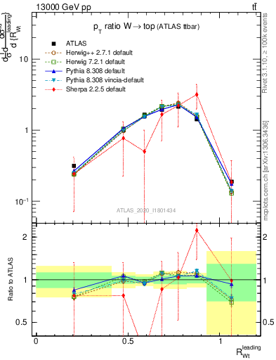 Plot of w.pt_top.pt in 13000 GeV pp collisions