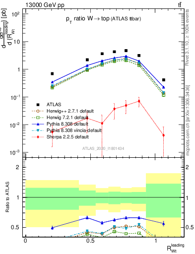 Plot of w.pt_top.pt in 13000 GeV pp collisions